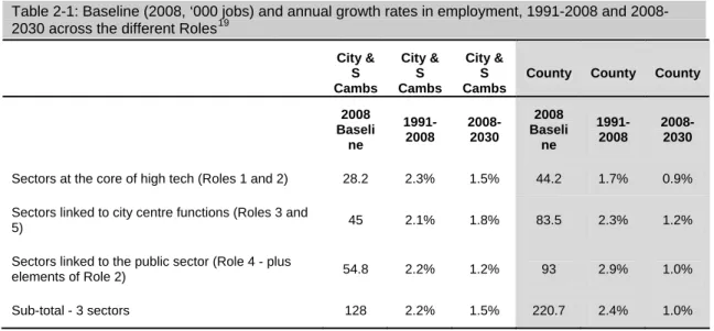 Table 2-1: Baseline (2008, ‘000 jobs) and annual growth rates in employment, 1991-2008 and 2008- 2008-2030 across the different Roles 19