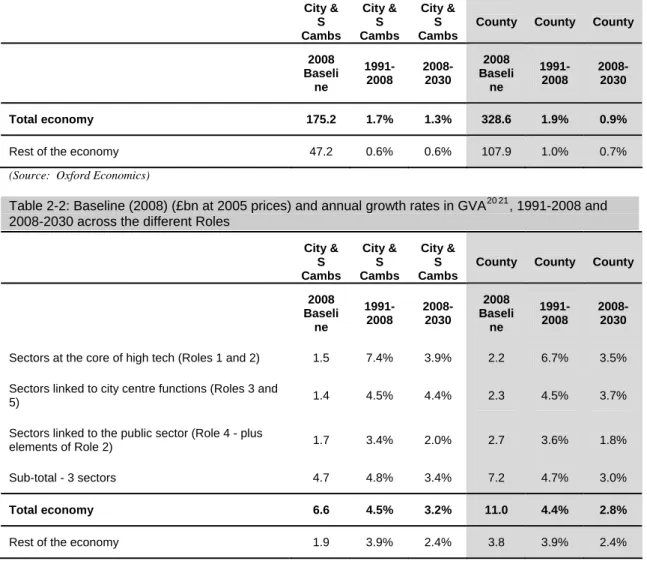 Table 2-2: Baseline (2008) (£bn at 2005 prices) and annual growth rates in GVA 20 21 , 1991-2008 and  2008-2030 across the different Roles 