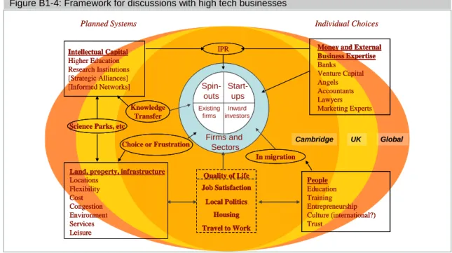 Figure B1-4: Framework for discussions with high tech businesses 
