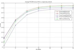Fig. 2. Average PN-SNR versus  P0 for a single-relay network.  