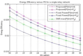 Fig. 4 shows the average Throughput versus P0 for the three schemes. We can see that in the proposed PN-SNR maximizing scheme, the throughput increases as PR,lim increases