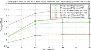 Fig. 8 shows the average PN-SNR versus P0 for the three schemes. In the PN-SNR-maximizing scheme, the average PN-SNR slightly increases as PR,lim changes from 2P0 to 4P0
