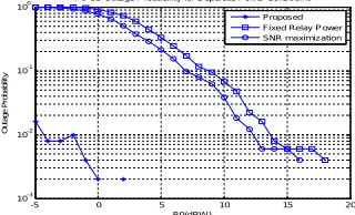 Fig. 11 shows the average PN-SNR versus P0 for the three schemes in a two-relay network