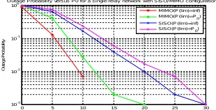 Fig. 13 shows the average PN-SNR versus P0 for the proposed scheme for both MIMO and SISO configurations