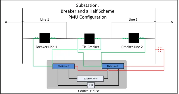Figure 1.3:PMU Conﬁguration