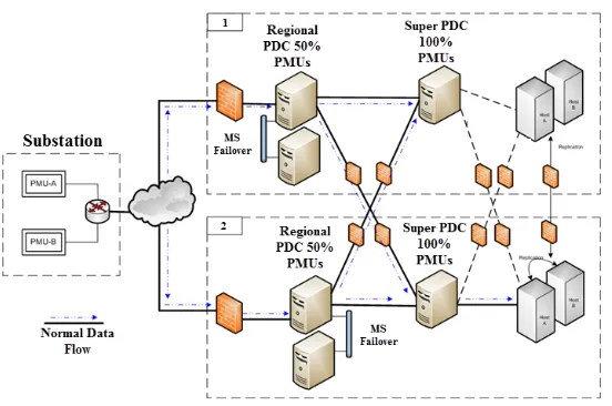 Figure 2.2:PMU Data Flow