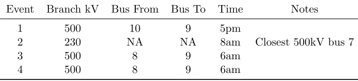 Table 2.1:Baselining Line Loss Events