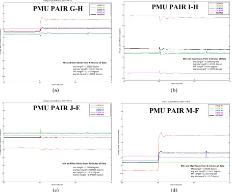 Figure 2.8:PMU Pairs (a) G-H (b) I-H (c) J-E (d) M-F