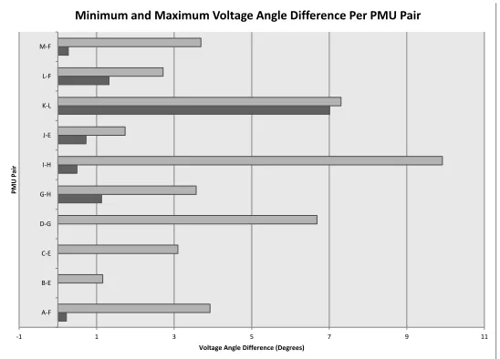 Table 2.5:Voltage Phase Angle Diﬀerence