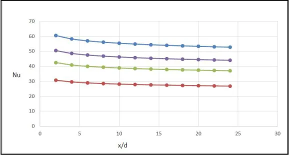 Fig. 2Effect of length to diameter ratio(X/D) on local Nusselt number 