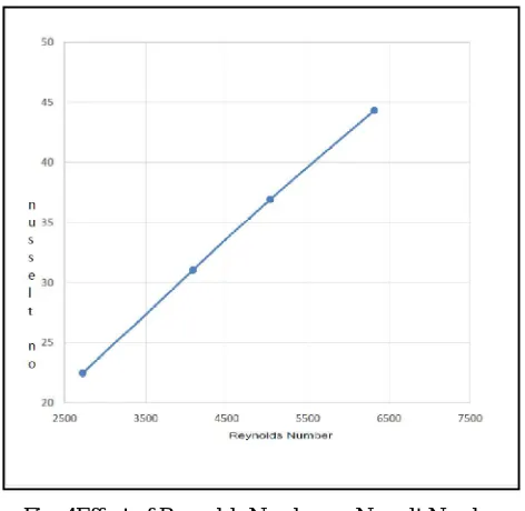 Fig. 4Effect of Reynolds Number on Nusselt Number 