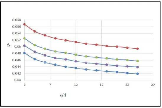 Fig. 6Effect of length to diameter ratio(X/D) on friction factor 