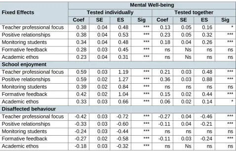 Table 5.2: Students’ views of school as predictors of well-being and dispositions 