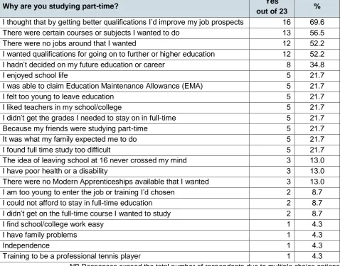 Table 6.3: Why students were studying part-time 