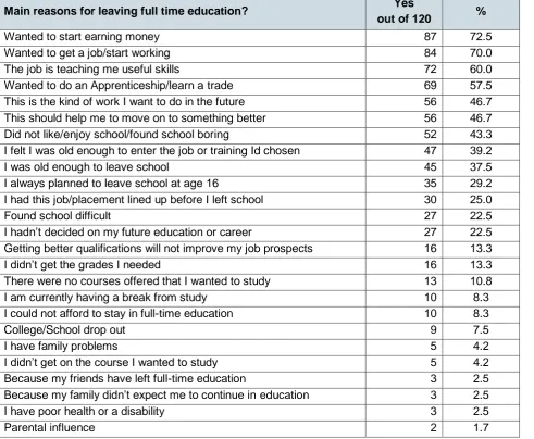 Table 6.4: Why those working left full time education 