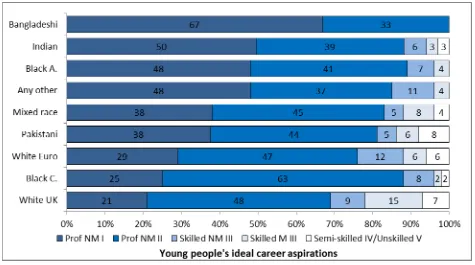 Figure 6.3: Distribution of young people’s ideal career aspirations at age 16/17 by ethnic heritage 