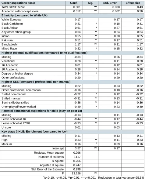 Table 6.7: Contextualised multiple regression model for Year 11 Career aspiration scale33 