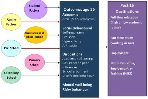 Figure 1: Influences on students’ education and development, and their post 16 destinations 