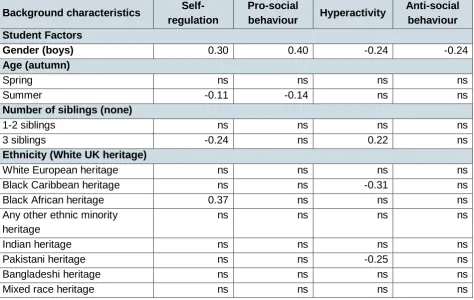 Table 4.3: Summary of background influences on social-behavioural progress KS2 to KS4 