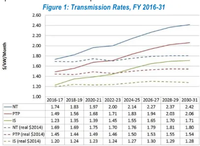 Figure 1 shows an increase in the Intertie South (IS) rate and the Network rates due to the revenue  requirement impact of the expected energization of major capital projects that were identified in the  2014 CIR