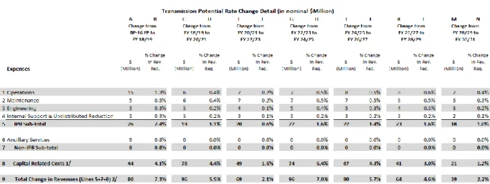 Figure 2: Transmission Potential Rate Change Detail   
