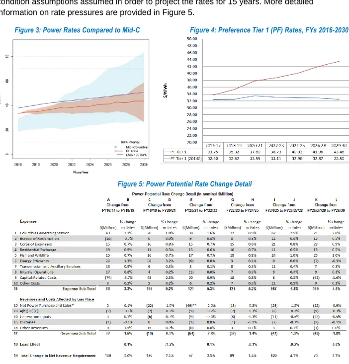 Figure 3 shows the Preference Tier 1 (PF) power rate with a 90% confidence interval around the  Reference Case output and the fractional cost of an LMS 100 along with  Mid-Columbia market  prices expressed as a 90% confidence interval