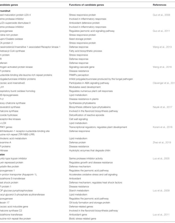 TABLE 3 | A summary of some transcriptomics studies to identify candidate genes involved in aflatoxin contamination in groundnut and maize.