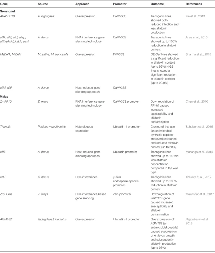 TABLE 4 | A summary of some overexpression, RNAi and host-induced gene silencing studies in groundnut and maize.