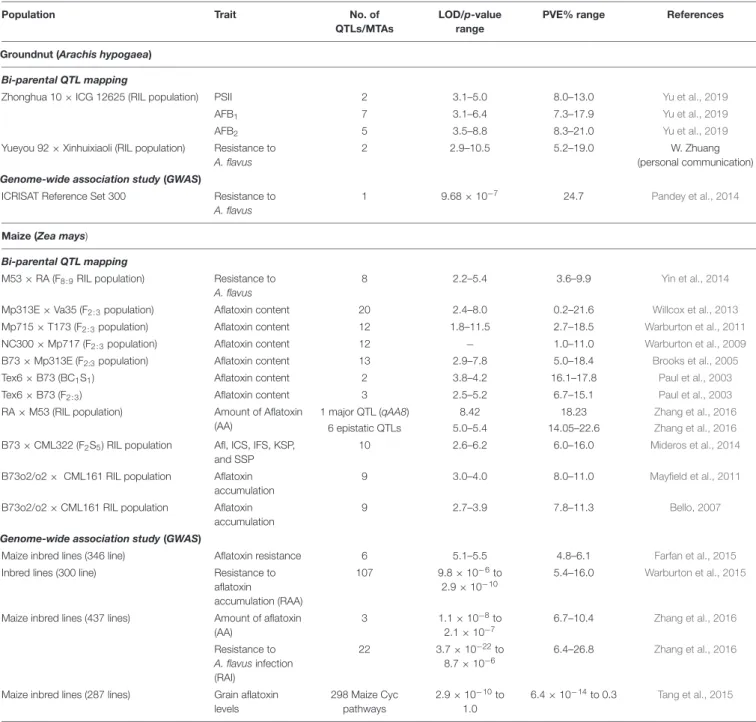 TABLE 1 | Key bi-parental QTL mapping and GWAS studies for discovery of genomic regions controlling aflatoxin contamination in groundnut and maize.