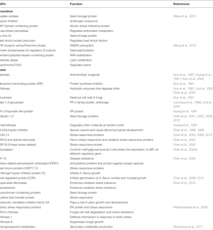 TABLE 2 | List of key proteins and their functions associated with resistance to aflatoxin contamination in groundnut and maize.