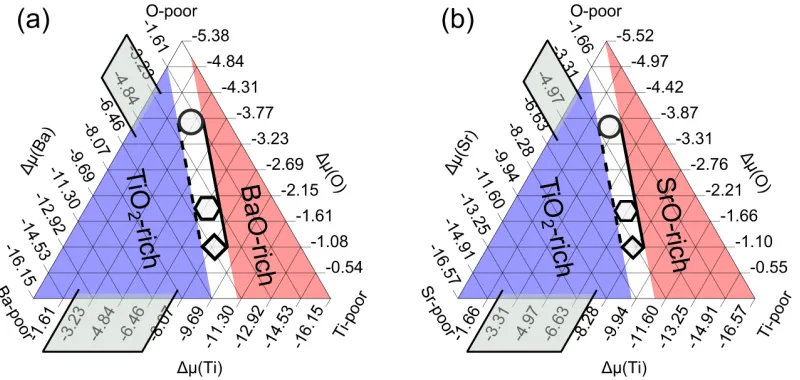 Figure 5.1 Native chemical potential spaces for10 (a) BTO and (b) STO. Traces have been markedfor ∆µ(O) sweeps along AO-rich and TiO2-rich boundaries of the ABO3 stability regions