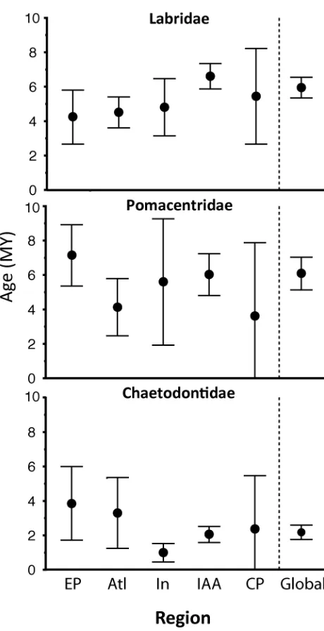 Figure 5.3 Boxplot showing mean (circle) and 95% CI (whiskers) of the distribution of ages of 