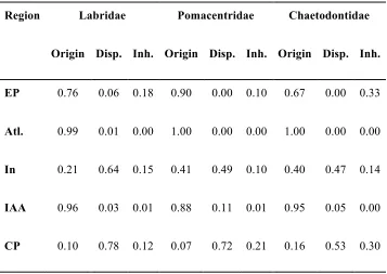 Table 5.3 Relative contribution of origination (Origin), dispersal (Disp.) and inheritance (Inh) per 