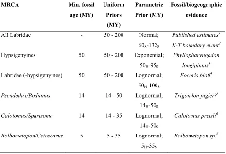 Table 2.1: Uniform and parametric priors, and fossil/biogeographic evidence used for 