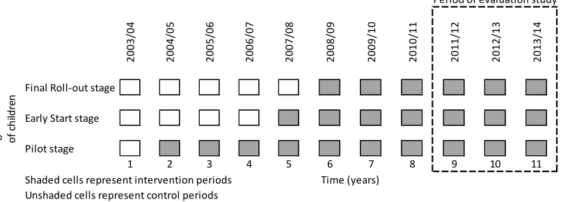 Figure 1: Overview of Stepped Wedge Design for Evaluating the Foundation Phase 