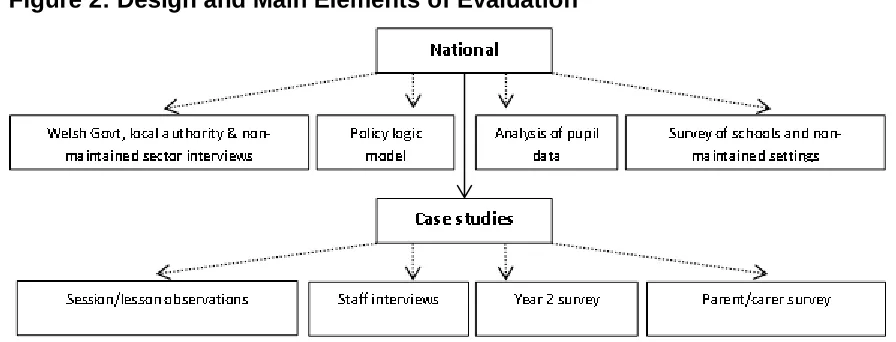 Figure 2: Design and Main Elements of Evaluation 
