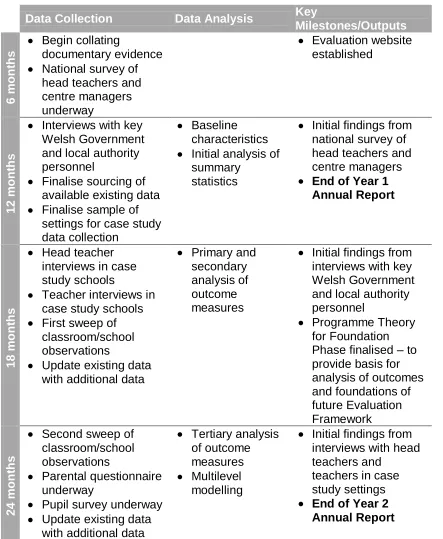 Table 1: Indicative Timeline for Three-Year Evaluation 
