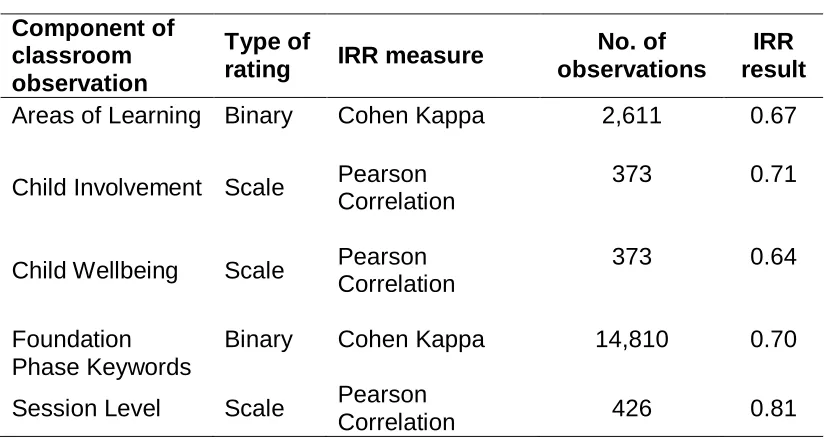 Table 7: Final Sample Size in Stage I and Stage II  