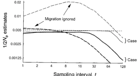 Figure 2.—Bias of 1/(2pling interval (in generations). The true value being estimatedis 1/(2dashed line, and the true migration rate is 0.1