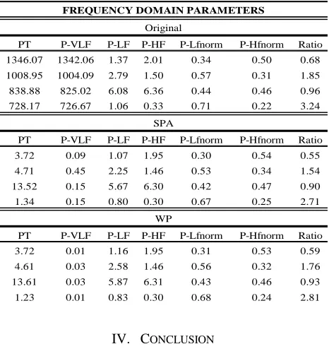 Table II. Effect of detrending techniques on the frequency domain parameters. Total power (PT) (msFrequency power (P-HF) (ms2), Very Low Frequency power (P-VLF) (ms2), Low Frequency power (P-LF) (ms2), High 2), Normalized Low Frequency power (P-Lfnorm) (n.u), Normalized High Frequency power (nu) and Ratio (P-LF/P-HF)   