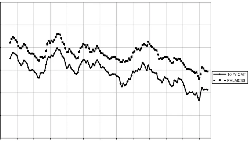Figure 1:  30 Year Mortgage Rate and 10-Year Treasury 1992-2003 0.002.004.006.008.0010.0012.00