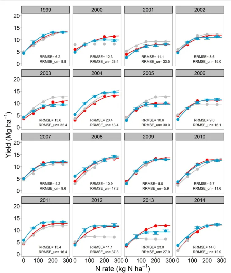 FIGURE 1 | Corn yield response to N fertilizer for the continuous corn (CC) cropping system