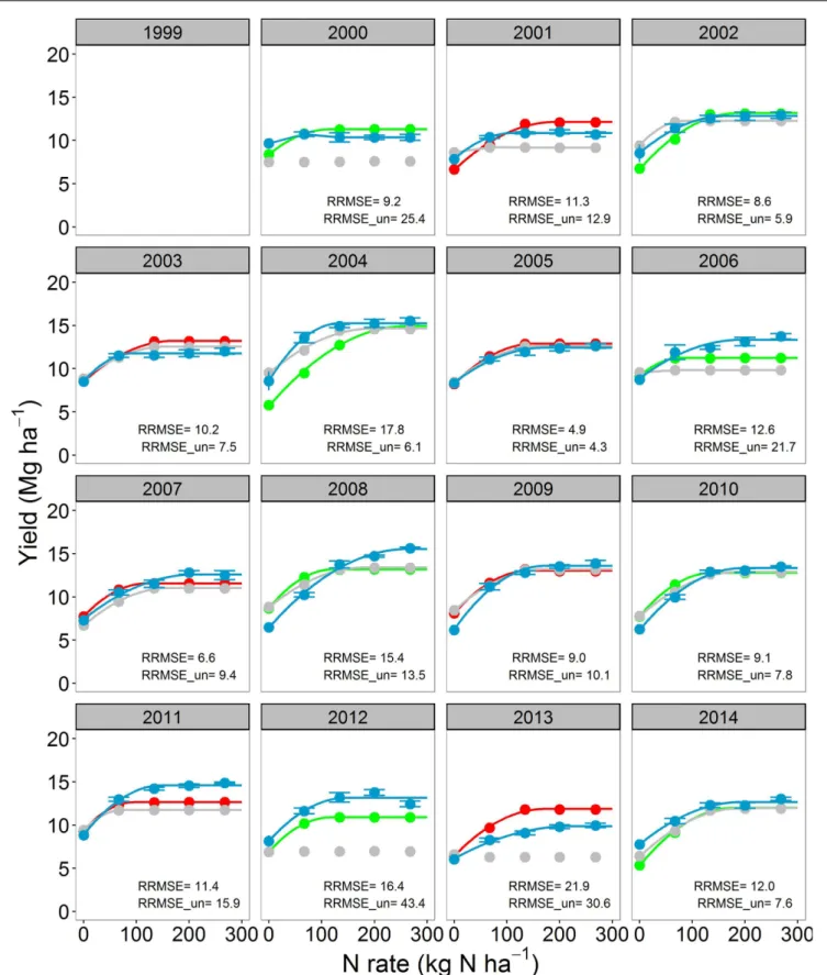 FIGURE 2 | Corn yield response to N fertilizer for the soybean-corn (SC) cropping system
