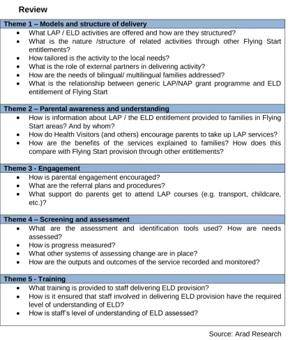 Table 1. Overview of research themes and key questions for the Review 