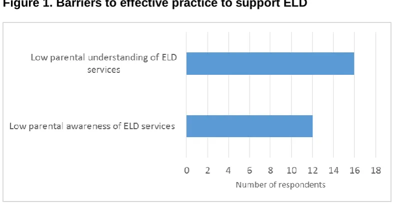 Figure 1. Barriers to effective practice to support ELD 