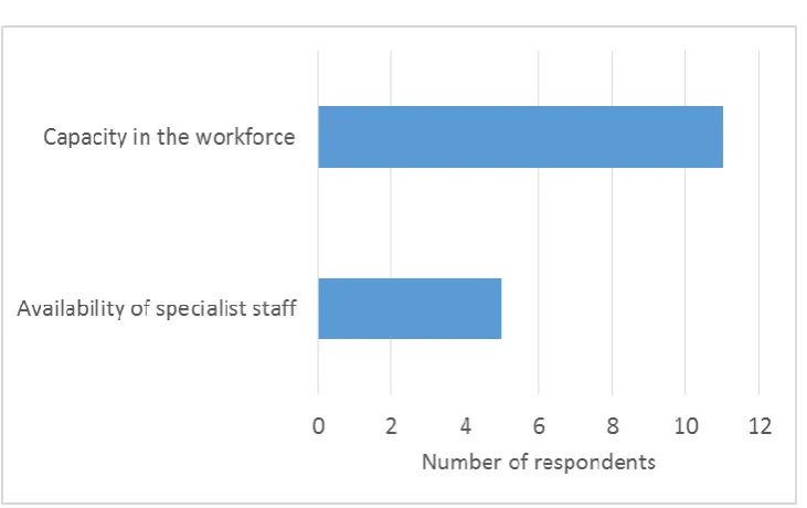 Figure 2. Barriers to effective practice to support ELD 