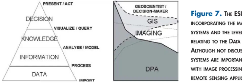 Figure 7.  T HE ESIP  MODEL INCORPORATING THE MAJOR SOFTWARE SYSTEMS AND THE LEVEL OF FUNCTIONALITY RELATING TO THE D ATA S TREAM PROCESS 