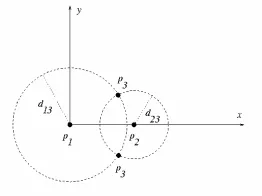 Figure 1:  There are two possible positions for point P3, which is constrained to distance d13 from point P1 and distance d23 from point P2 (Chen et al., 2007)