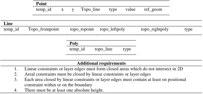 Figure 5: Input data specification. 