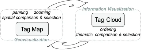 Figure 1. Tag map (left) and tag cloud (right) of 